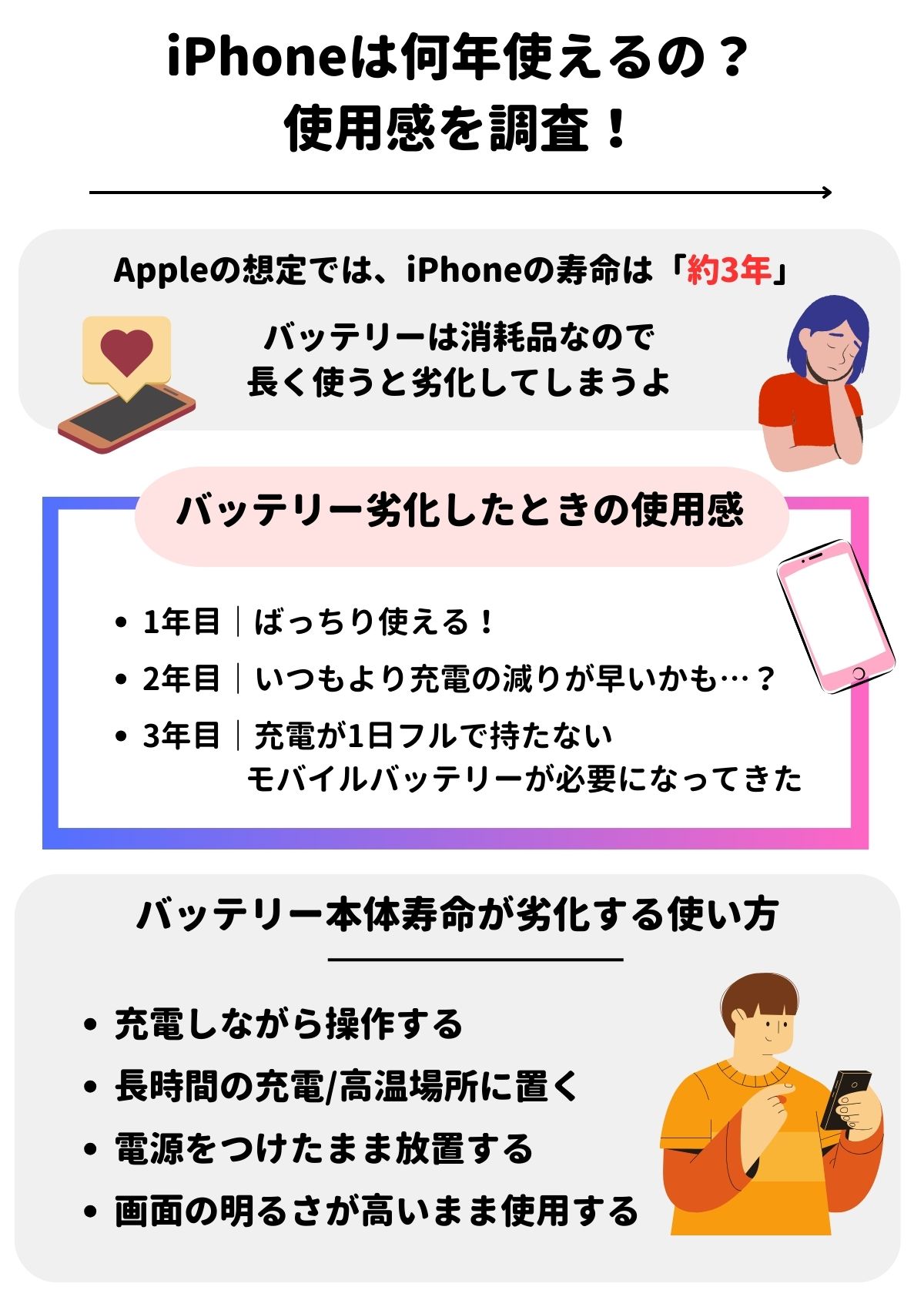 iPhoneって何年使えるのか？交換費用や場所・バッテリーを長持ち